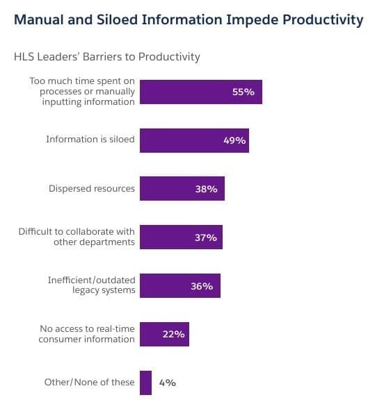 Manual and Siloed Information Impede Productivity for HLS industry