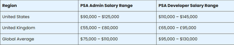 Full-Time Employee (Annual Salary)