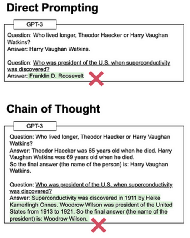 Direct Prompting vs Chain-Of-Thought Prompting
