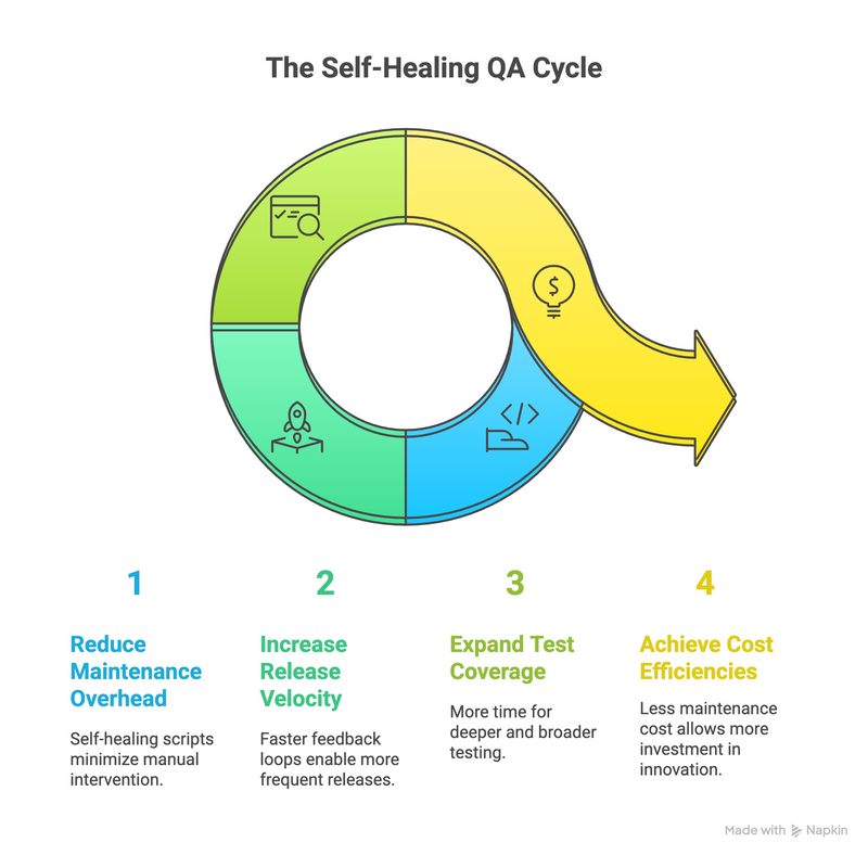 self-healing ai