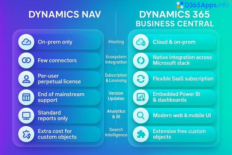 Comparison Dynamics NAV and Business Central
