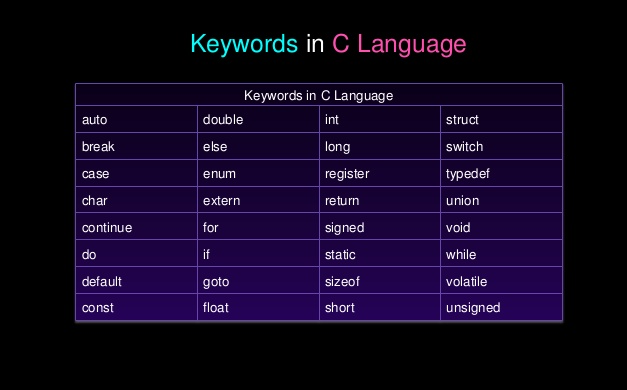 32 C Keywords - A List of all Reserved Words in C Language