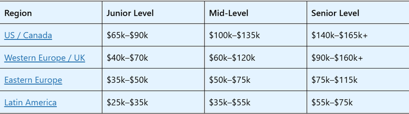 Cost of Hiring a Salesforce Sales Cloud Developer