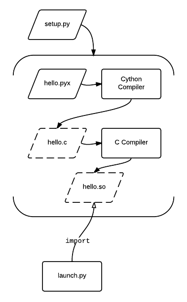 Compilation Workflow