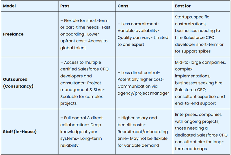 Comparison of Freelance, Outsourced or Staff Models of Interaction