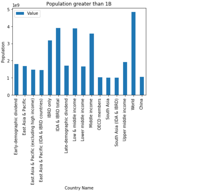 Bar graph denoting countries and regions with a population of over 1 billioin