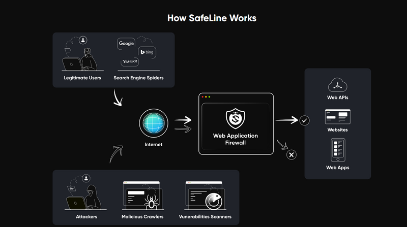 SafeLine Architecture