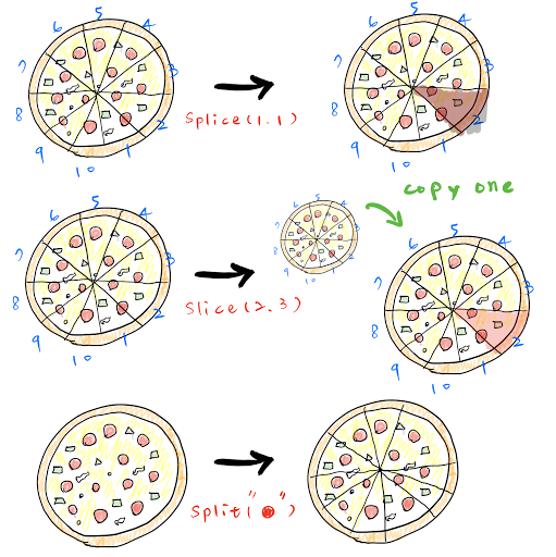 Pizza demonstration of splice, slice and split.