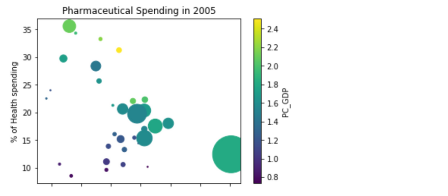 Scatter plot showing the correlation between Spending in the US GDP per capita and % of Health spending with the size of each data point denoting the Total Spending with the color of each data point denoting % of GDP in 2005