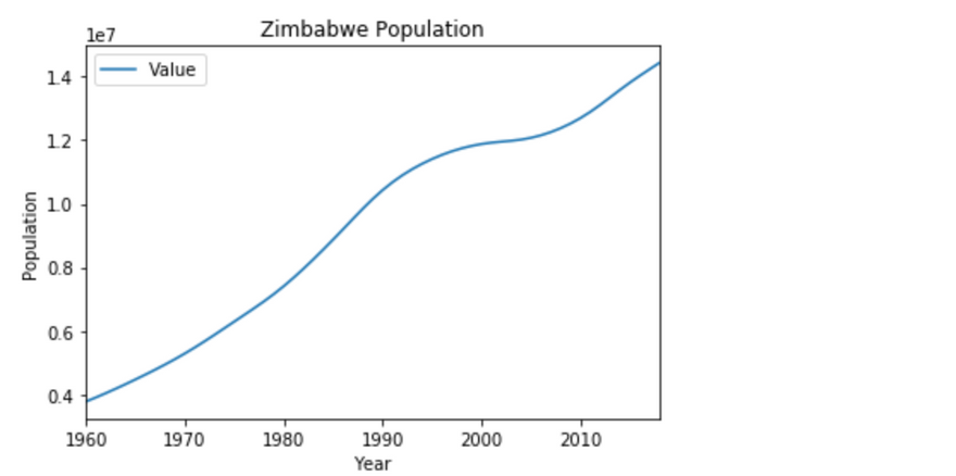 Line plot of Zimbabwe population over time in years