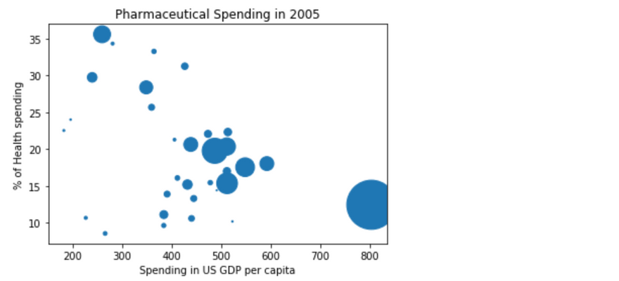 Scatter plot showing the correlation between Spending in the US GDP per capita and % of Health spending with the size of each data point denoting the Total Spending in 2005