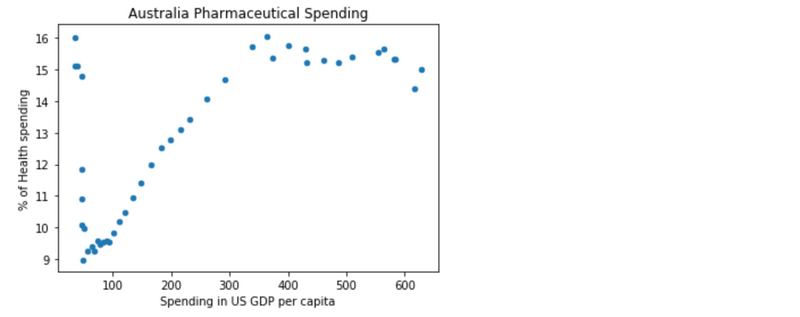 Scatter plot showing the correlation between Spending in the US GDP per capita and % of Health spending in Australia