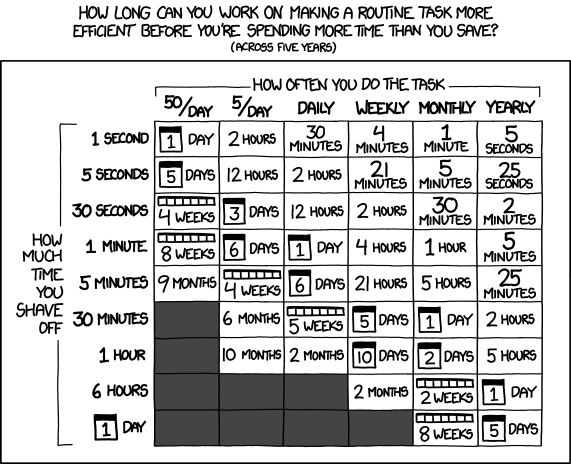 an XKCD comic "Is it worth the time" chart. "How long can you work on making a routine more efficient before you're spending more time than you save." Don't forget the time you spend finding the chart to look up what you save. And the time spent reading this reminder about the time spent. And the time trying to figure out if either of those actually make sense. Remember, every second counts toward your life total, including these right now.