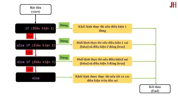 Cover image for Câu Lệnh if-else Trong Java | Hướng Dẫn Chi Tiết