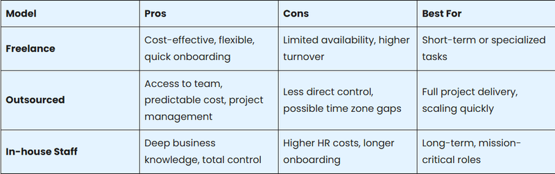 Types of Cooperation: Freelance, Outsourced, or Staff