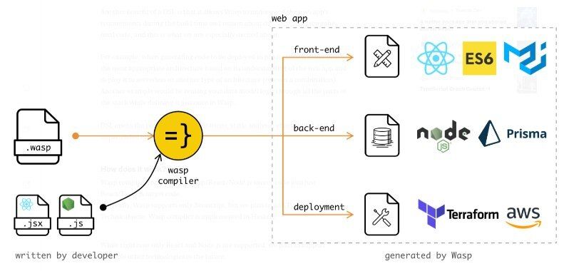 Cover image for Help to build a language for developing full-stack web apps with no boilerplate