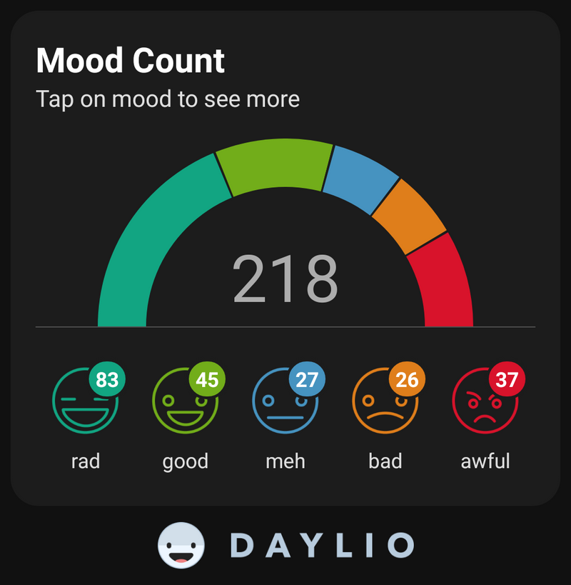 https://res.cloudinary.com/d74fh3kw/image/upload/v1620669216/daylio\_stats\_mood\_count\_nonzhq.png