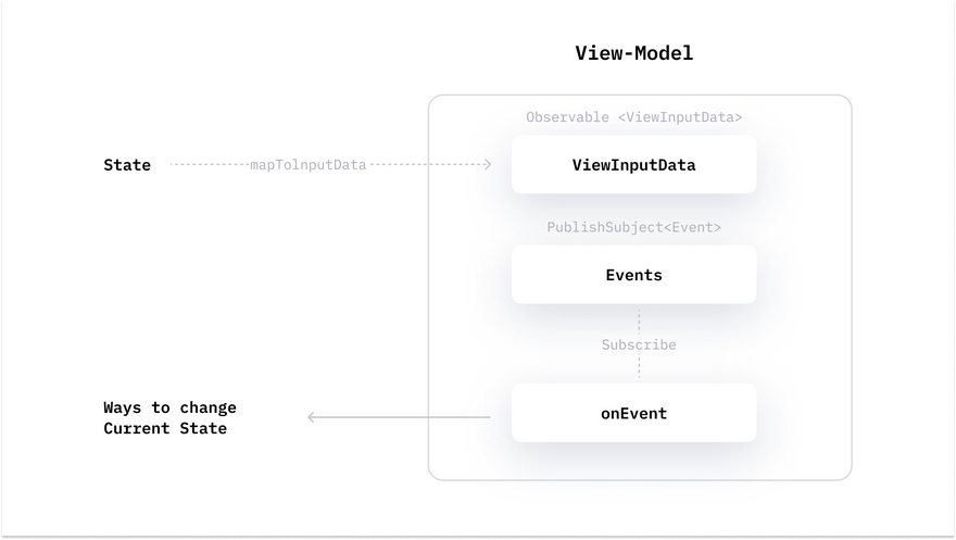 View-Model scheme in iOS development architecture