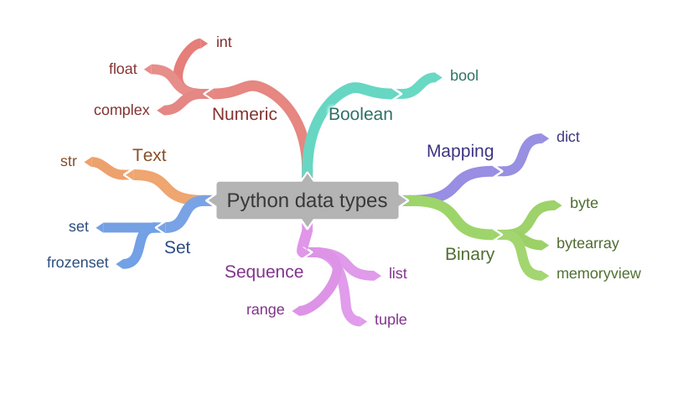 basic-data-types-in-python-codenewbie-community