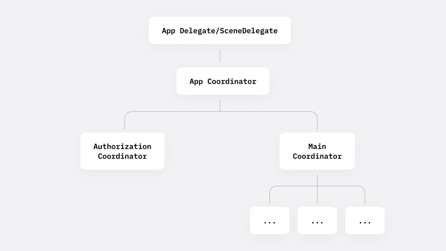 A diagram of the interaction between the delegate and the coordinators