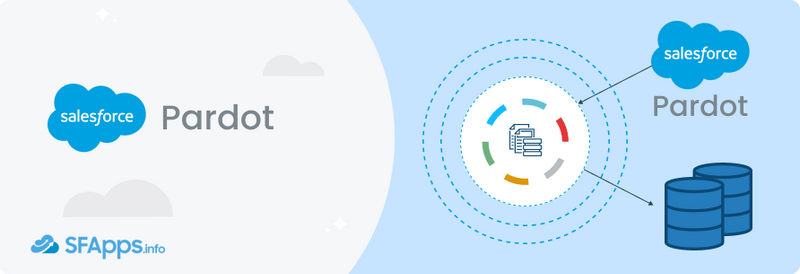 Pardot Salesforce Implementation