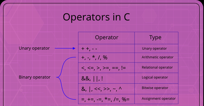 Cover image for Operators in C Programming