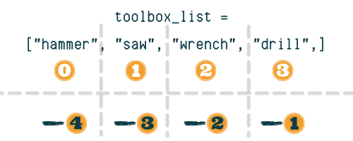 graphic showing a list of tools. first tool is labelled 0 and -4, second tool is labelled 1 and -3, third tool is labelled 2 and -2, and 4th tool is labelled 3 and -1