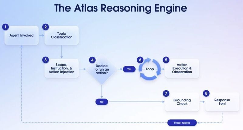 How Agentforce’s Atlas reasoning engine works