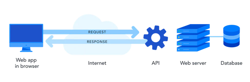 An illustration showing how an API works. On the left is an illustration of a computer, with the text 