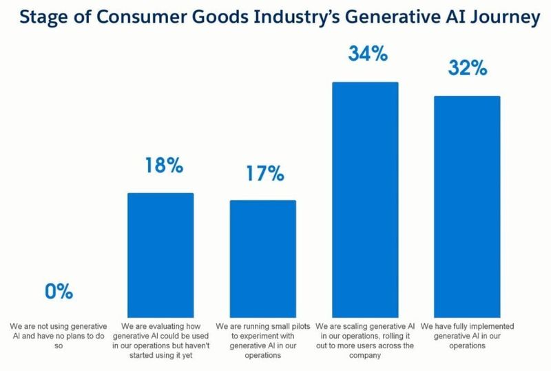 Acceptance of AI tools in Consumer Goods Industry