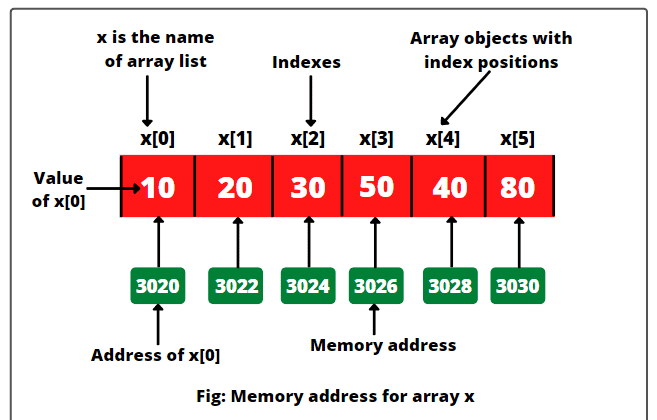 Cover image for Print Alternate elements in array...