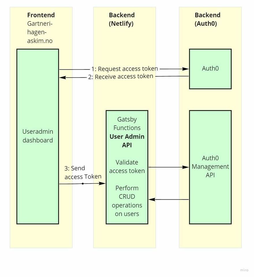 Diagram showing how the frontend requests an access token from Auth0. The access token is then passed on to the user admin API made with Gatsby Functions, and verified.