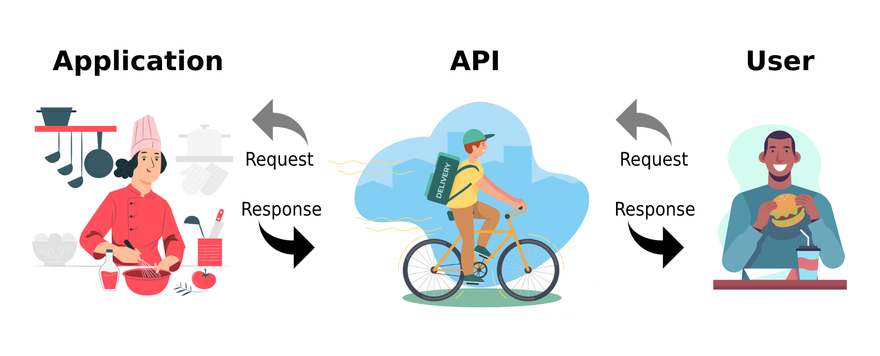 How an API works