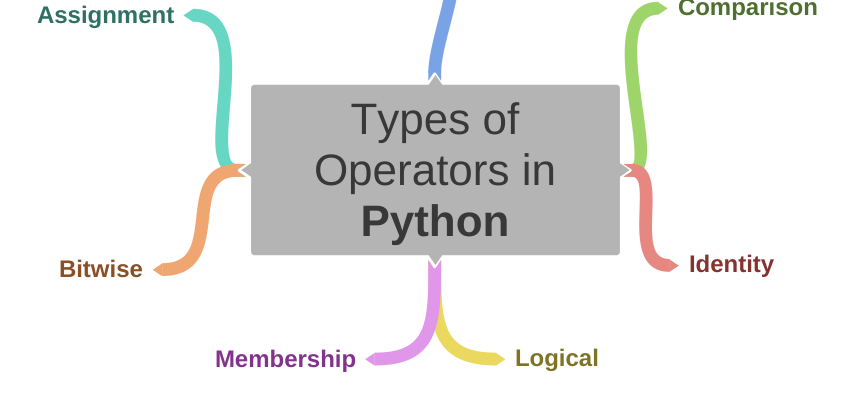 Cover image for 7 Types of Operators in Python