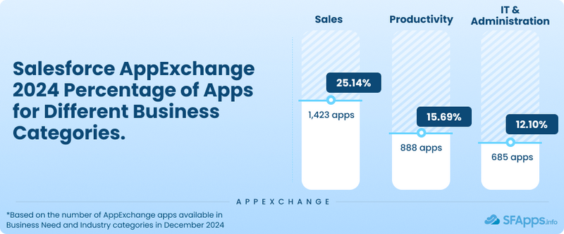 Percentage of apps for different business categories