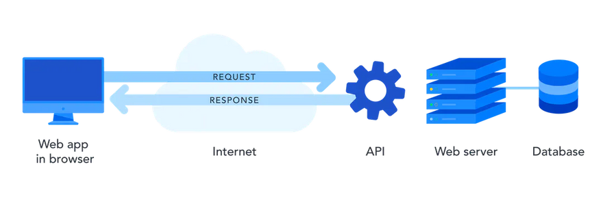 An illustration showing how an API works. On the left is an illustration of a computer, with the text "web app in browser" underneath. An arrow is drawn to the right representing the request to a wheel cog, with the word "API" underneath. Further to the right is an illustration of a web server, which has a line drawn connecting it to an illustration of a database. Under the arrow representing the request is an arrow moving in the opposite direction representing the response from the API sent back to the web browser.