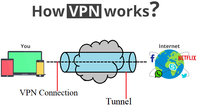 Cover image for What is VPN - Types and Working of VPN