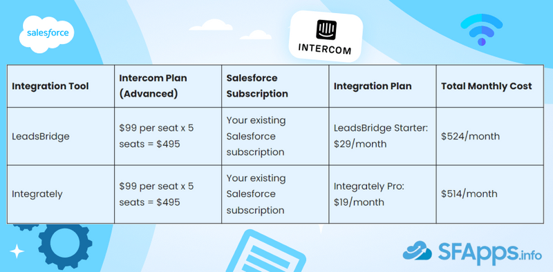 Total Monthly Cost for Intercom Integration