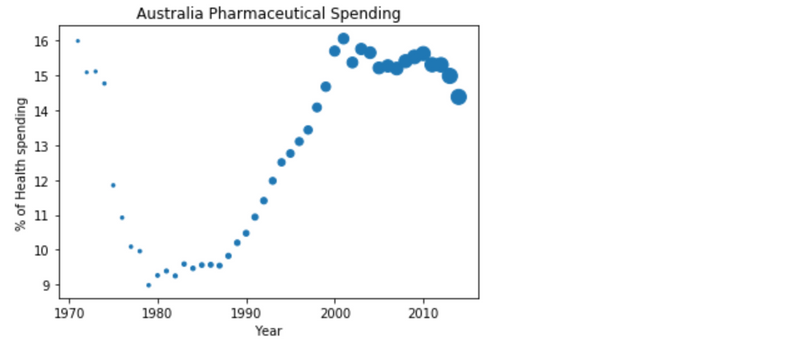 Scatter plot showing the % of Health spending over Time in Australia