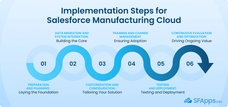 Salesforce Manufacturing Cloud Implementation Steps