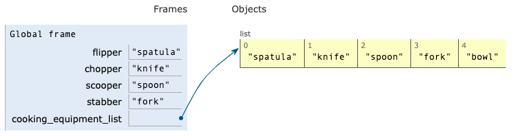 screenshot of python tutor showing the above code with each object in the list labelled 0-4, starting at 0