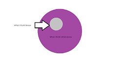 Graphic with two different circles. The purple circle shows what I think others know while the gray circle in the middle shows what I think I know
