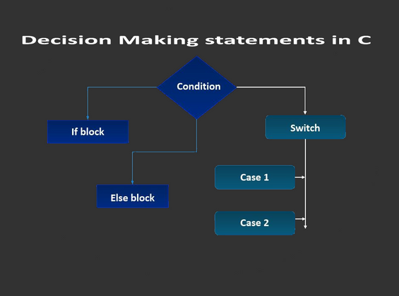 Cover image for Decision Making statements in C