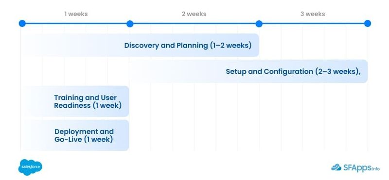 Salesforce Agentforce Implementation Timeline