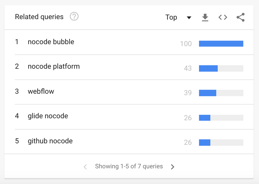 Google Trends screenshot of "nocode github"