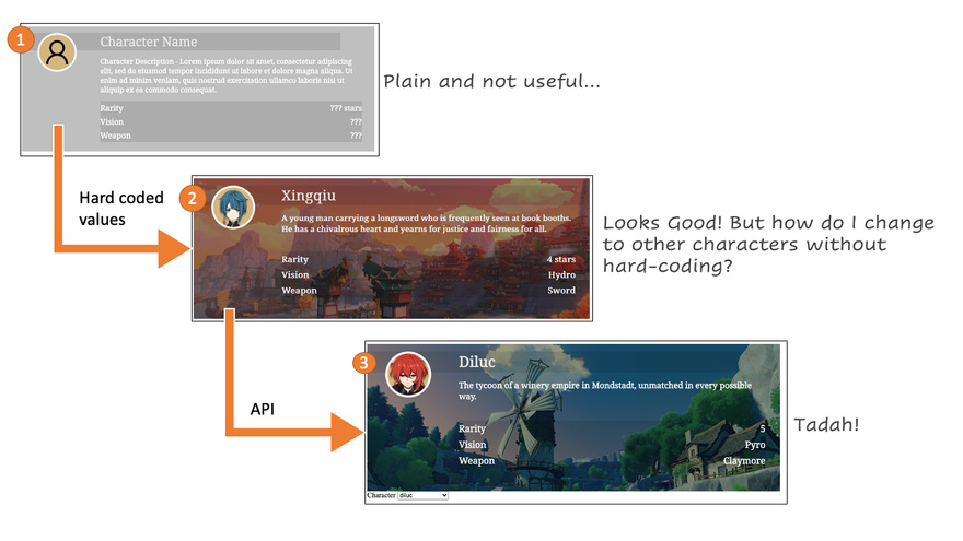 Summarised Learning Process