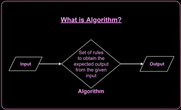 Cover image for What is Algorithm in C Programming