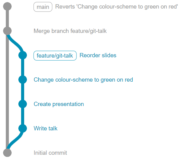 A git commit tree with commits for "Change colour-scheme to green on red" followed by "Reorder slides" and then "Reverts 'Change colour-scheme to green on red'"