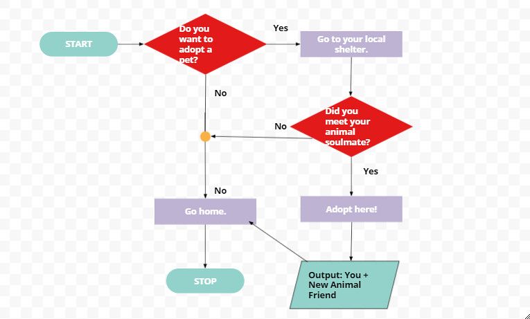 Example flowchart