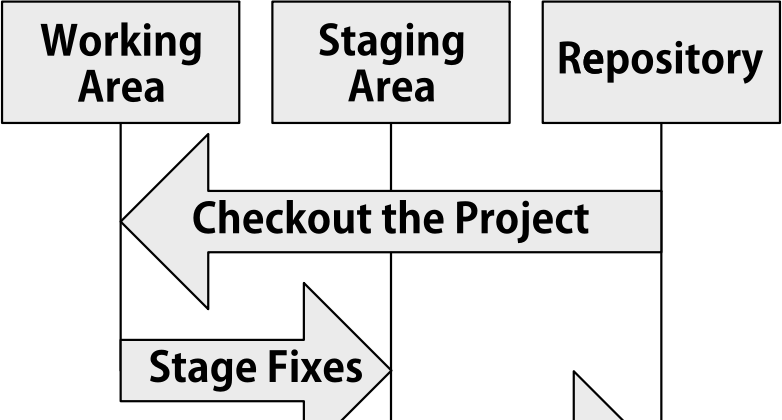 Cover image for Basics of Git for a Code Newbie